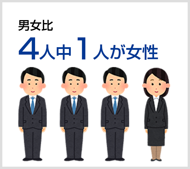 男女比 5人中1人が女性